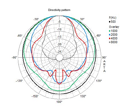 Oscar1Directivity